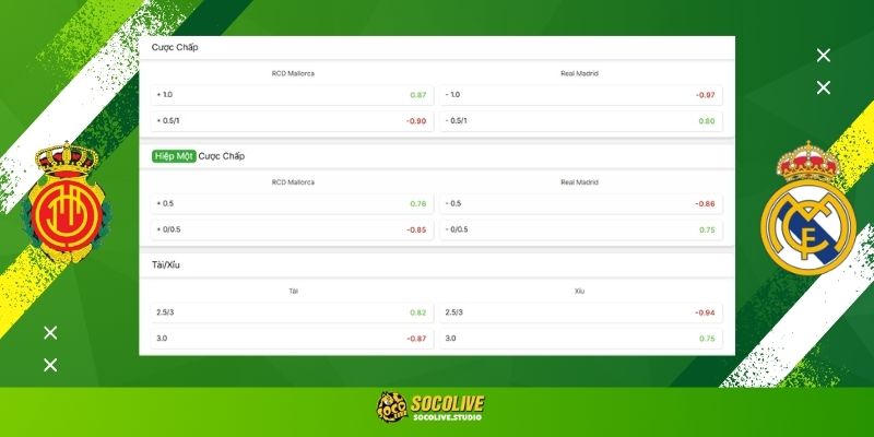 Soi kèo Mallorca vs Real Madrid hôm nay: Bảng tỷ lệ kèo nhà cái và dự đoán tỷ số "chuẩn chỉ" từ chuyên gia Socolive