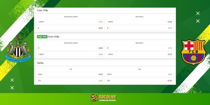 Soi kèo Newcastle United vs Barcelona hôm nay: Bảng tỷ lệ kèo Cúp C1 nhà cái và dự đoán tỷ số "chuẩn chỉ" từ chuyên gia Socolive