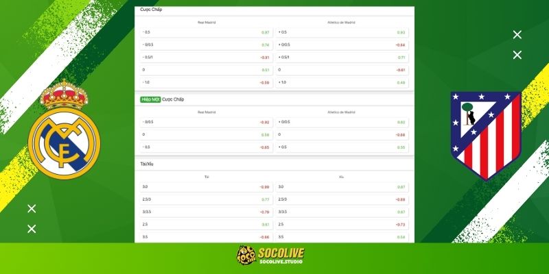 Soi kèo Real Madrid vs Atlético de Madrid đêm nay: Bảng tỷ lệ kèo nhà cái và dự đoán tỷ số "chuẩn chỉ" từ chuyên gia Socolive TV